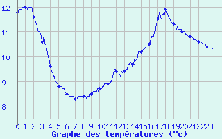 Courbe de tempratures pour Labastide-Rouairoux (81)