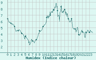 Courbe de l'humidex pour Metz-Nancy-Lorraine (57)