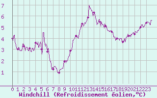 Courbe du refroidissement olien pour Dieppe (76)