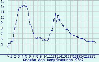 Courbe de tempratures pour Bourg-Saint-Maurice (73)