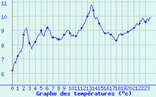 Courbe de tempratures pour Nancy - Essey (54)