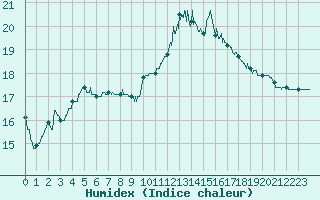 Courbe de l'humidex pour Ouessant (29)