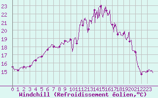 Courbe du refroidissement olien pour Orlans (45)