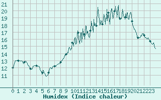 Courbe de l'humidex pour Nancy - Ochey (54)