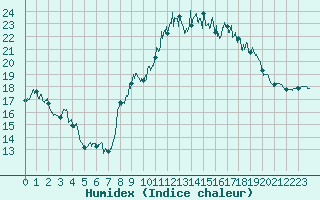 Courbe de l'humidex pour Istres (13)