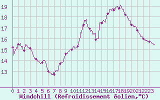 Courbe du refroidissement olien pour Brive-Souillac (19)