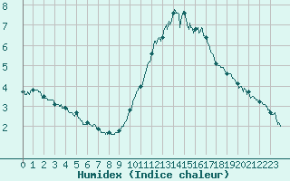 Courbe de l'humidex pour Tours (37)