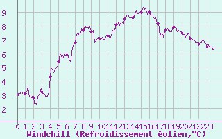 Courbe du refroidissement olien pour Blois (41)