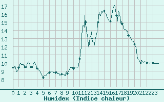 Courbe de l'humidex pour Reventin (38)