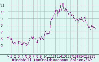 Courbe du refroidissement olien pour Toussus-le-Noble (78)