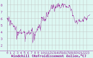 Courbe du refroidissement olien pour Ploudalmezeau (29)