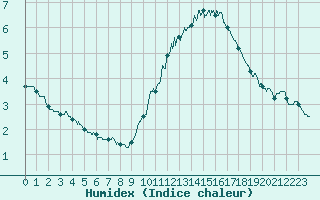 Courbe de l'humidex pour Cap de la Hve (76)