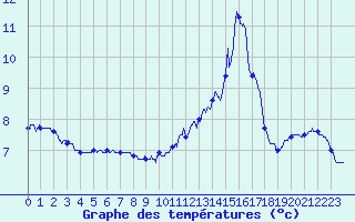 Courbe de tempratures pour Sibiril (29)