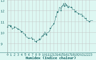 Courbe de l'humidex pour Cognac (16)