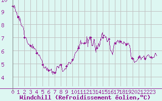 Courbe du refroidissement olien pour Cambrai / Epinoy (62)