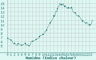 Courbe de l'humidex pour Montlimar (26)