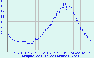 Courbe de tempratures pour Le Puy - Loudes (43)