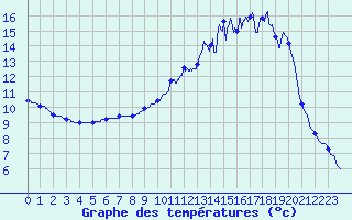 Courbe de tempratures pour Hestroff (57)