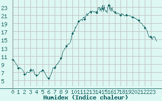 Courbe de l'humidex pour Luxeuil (70)