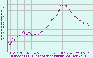Courbe du refroidissement olien pour Nancy - Essey (54)
