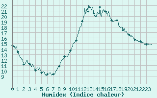 Courbe de l'humidex pour Vannes-Sn (56)