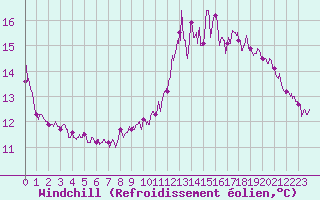 Courbe du refroidissement olien pour Ile de Brhat (22)