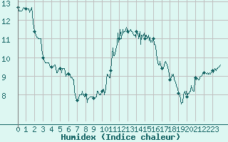 Courbe de l'humidex pour Lorient (56)