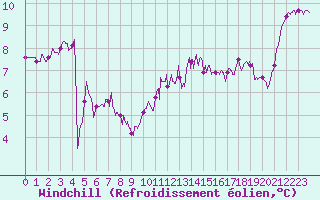 Courbe du refroidissement olien pour Poitiers (86)