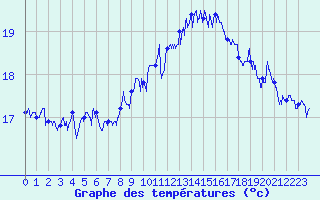 Courbe de tempratures pour Ile de Groix (56)