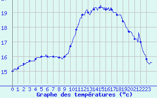Courbe de tempratures pour Cognac (16)