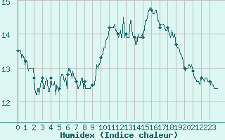 Courbe de l'humidex pour Poitiers (86)