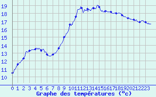 Courbe de tempratures pour Toulon (83)