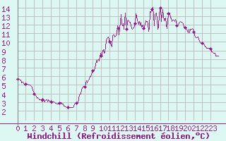 Courbe du refroidissement olien pour Roanne (42)