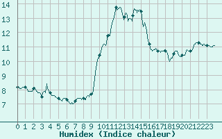 Courbe de l'humidex pour Porquerolles (83)