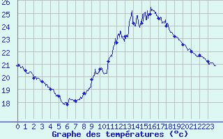 Courbe de tempratures pour Perpignan (66)