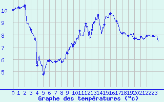 Courbe de tempratures pour Troyes (10)