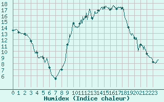 Courbe de l'humidex pour Cazaux (33)