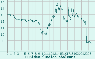 Courbe de l'humidex pour Metz (57)