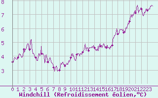 Courbe du refroidissement olien pour Lyon - Saint-Exupry (69)