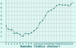 Courbe de l'humidex pour Charleville-Mzires (08)