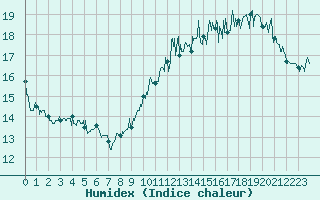 Courbe de l'humidex pour Pointe de Chassiron (17)