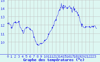 Courbe de tempratures pour Ploudalmezeau (29)