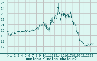 Courbe de l'humidex pour Rennes (35)