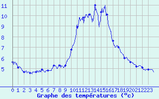 Courbe de tempratures pour Bessans-Clim (73)