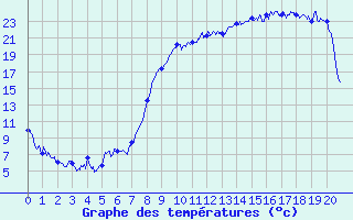 Courbe de tempratures pour Marmanhac (15)