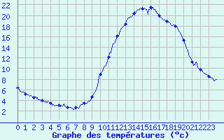 Courbe de tempratures pour Brianon (05)