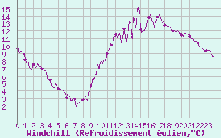 Courbe du refroidissement olien pour Nort-sur-Erdre (44)