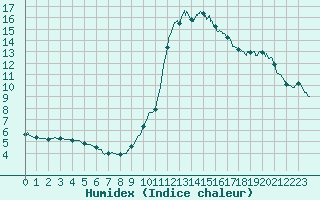 Courbe de l'humidex pour Agen (47)