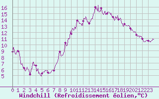 Courbe du refroidissement olien pour Mathaux-tape (10)