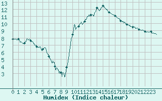 Courbe de l'humidex pour Charleville-Mzires (08)